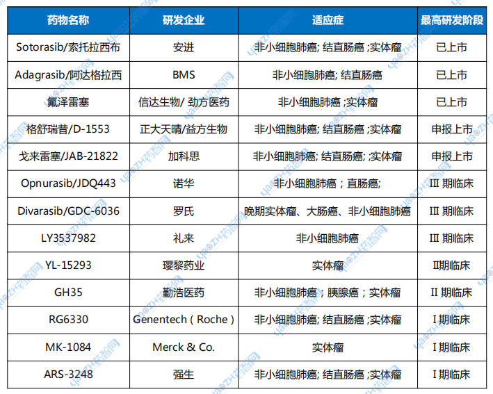 全球在研KRAS G12C抑制劑（部分）