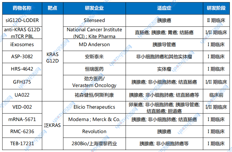 KRAS G12C、泛KRAS抑制劑在研情況（部分）