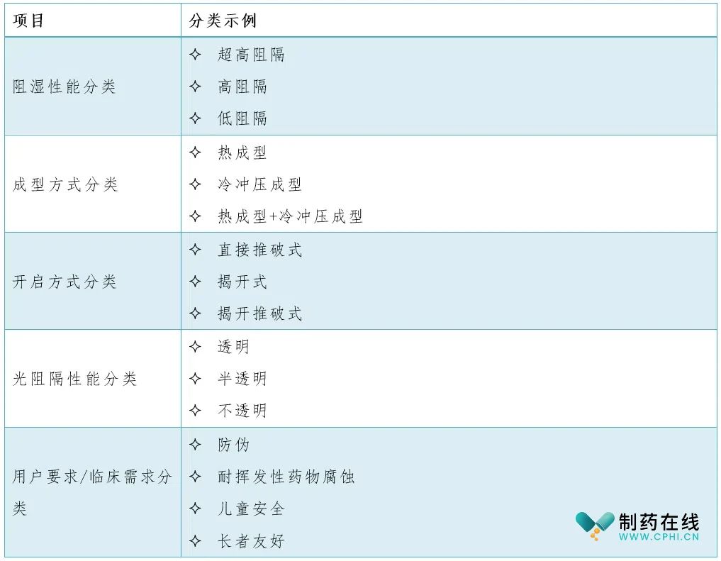 藥品泡罩包裝分類