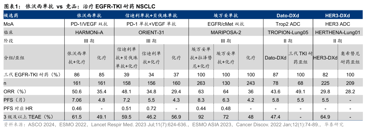 依沃西單抗 vs 競品:治療EGFR-TKI耐藥NSCLC