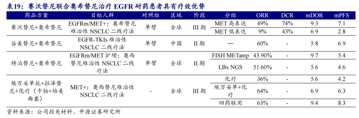 賽沃替尼聯(lián)合奧希替尼治療 EGFR耐藥患者具有療效優(yōu)勢(shì)