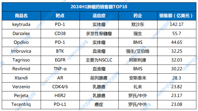 2024H1腫瘤藥銷(xiāo)售額TOP10