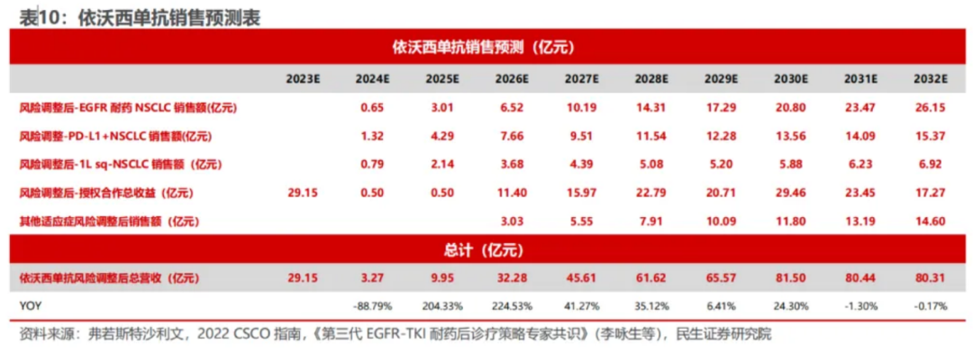 依沃西單抗銷售預(yù)測表