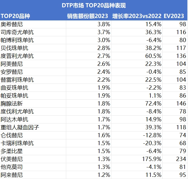 DTP市場 TOP20品種表現(xiàn)