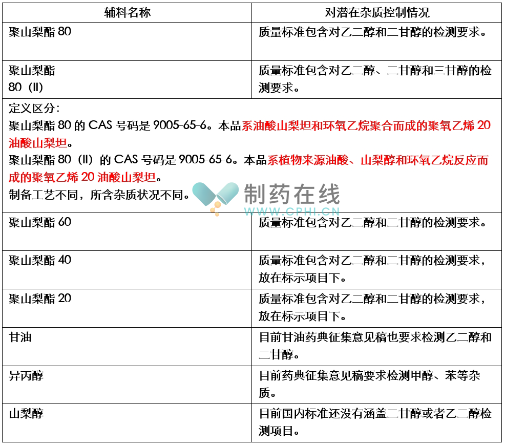 對高風(fēng)險輔料的具體控制