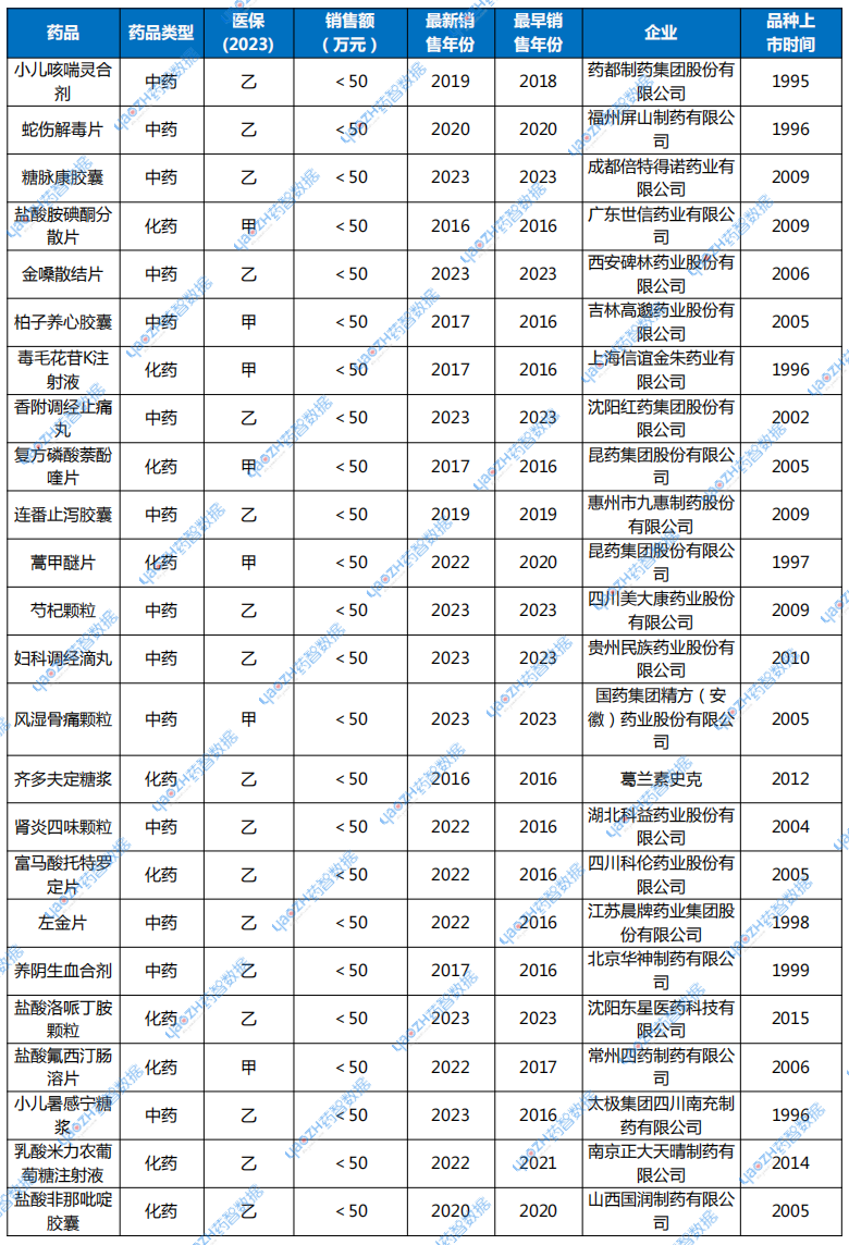 銷售額低于100萬的醫(yī)保獨家品種