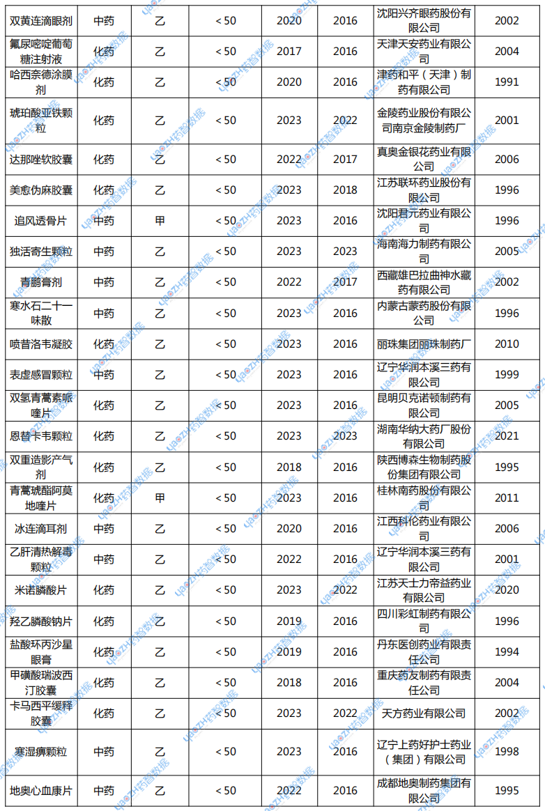 銷售額低于100萬的醫(yī)保獨家品種