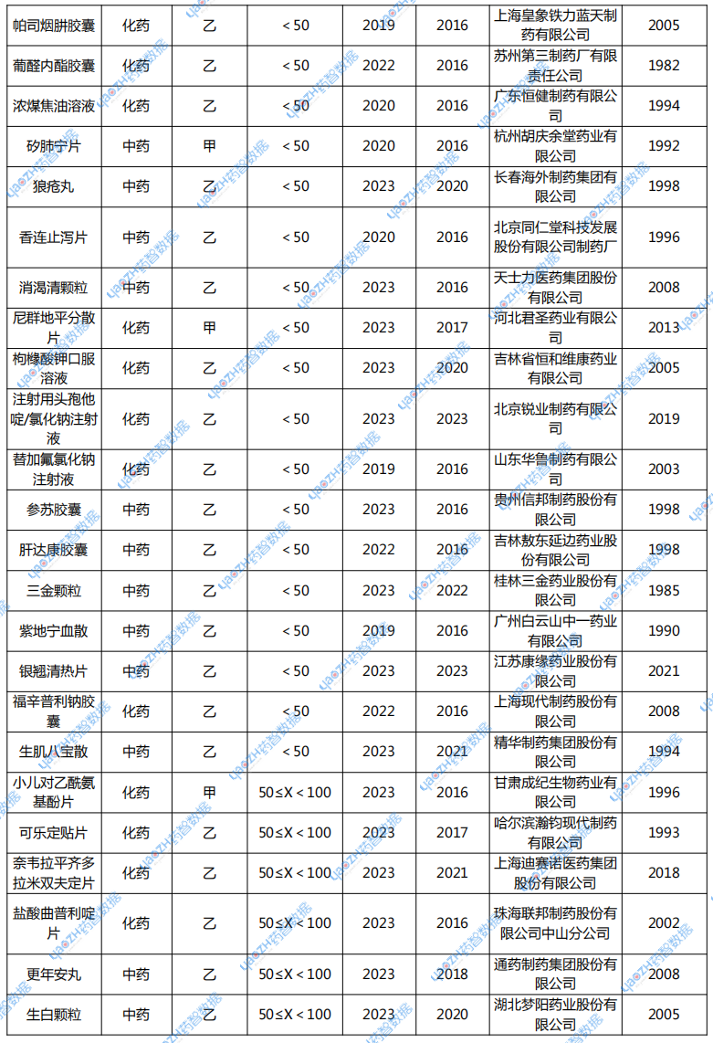 銷售額低于100萬的醫(yī)保獨家品種