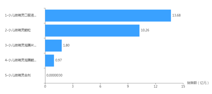 小兒咳喘靈國內(nèi)公立醫(yī)療機構(gòu)銷售額