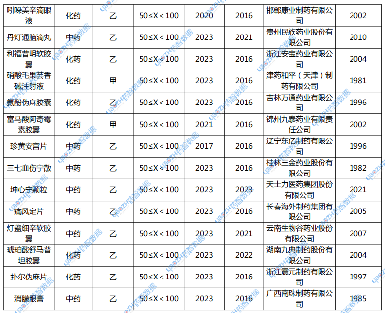 銷售額低于100萬的醫(yī)保獨家品種