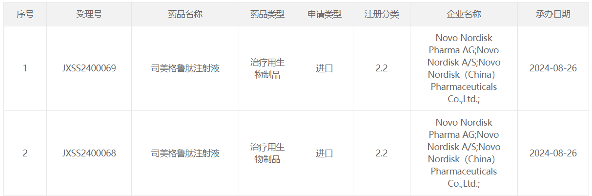 诺和诺德申报的司美格鲁肽注射液新适应症上市申请已获得受理