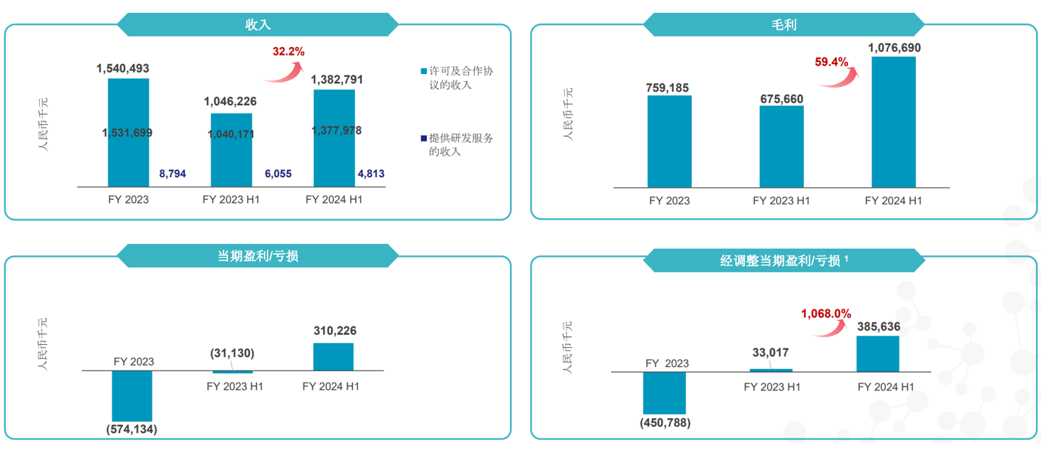 科伦博泰2024半年财报数据总结