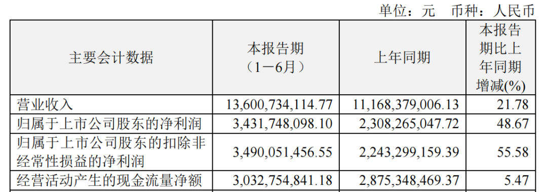 恒瑞医药2024年上半年财务数据