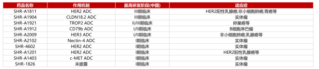 恒瑞医药进入临床阶段的部分ADC管线