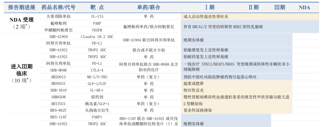 恒瑞醫(yī)藥在研創(chuàng)新藥管線梳理（NDA及三期）