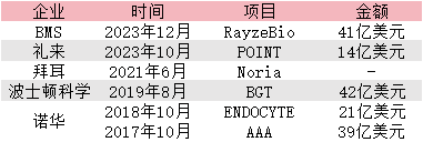 近6年海外核藥大額并購(gòu)事件（截止2023年底）