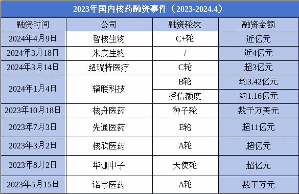 核藥融資事件