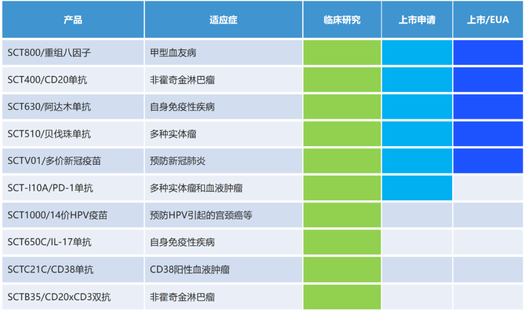 神州細(xì)胞專注于創(chuàng)新生物藥和疫苗開發(fā)，目前已建立的在研管線