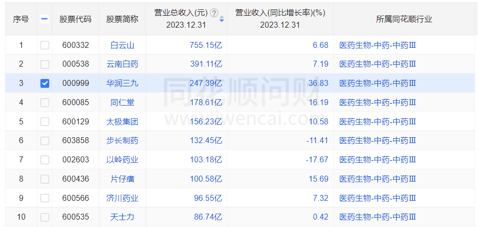 2023年中藥上市公司總營(yíng)收TOP10