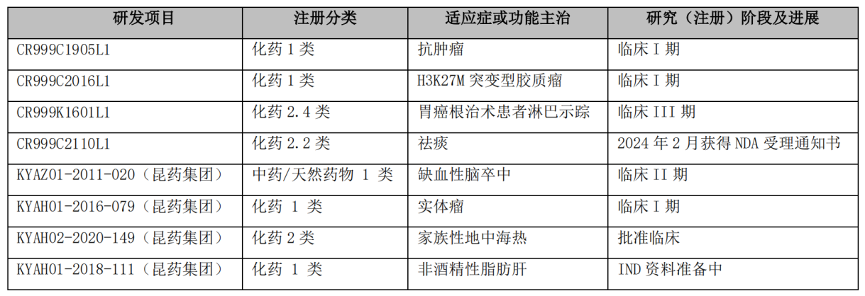 華潤(rùn)三九研發(fā)管線