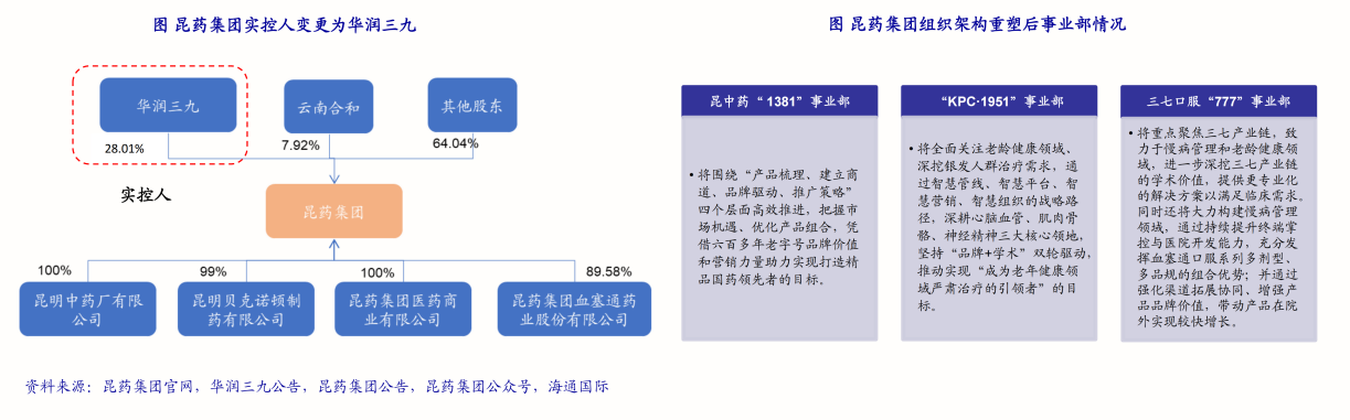 昆药集团实控人变更为华润三九以及昆药集团组织架构重塑后事业部情况