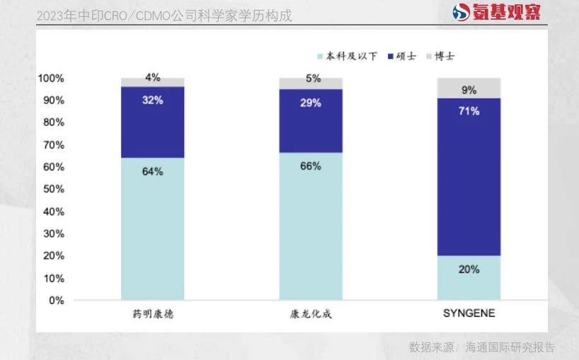 2023年中印CRO/CDMO公司科學(xué)家學(xué)歷構(gòu)成