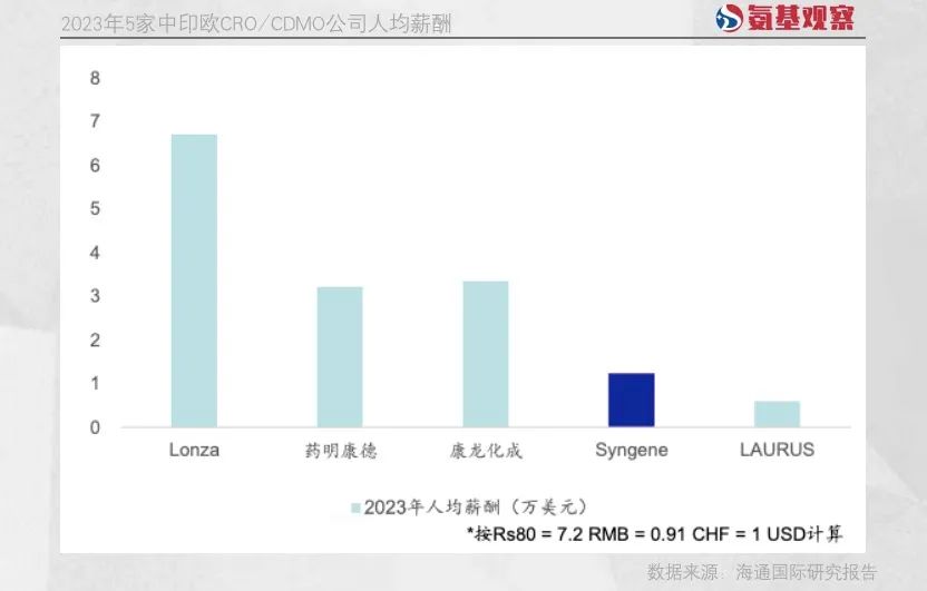 2023年5家中印歐CRO/CDMO公司人均薪酬