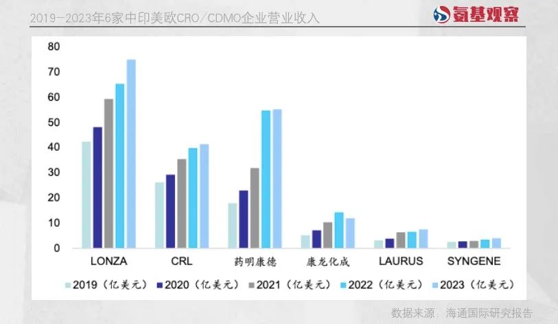 2019-2023年6家中印美歐CRO/CDMO企業(yè)營(yíng)業(yè)收入