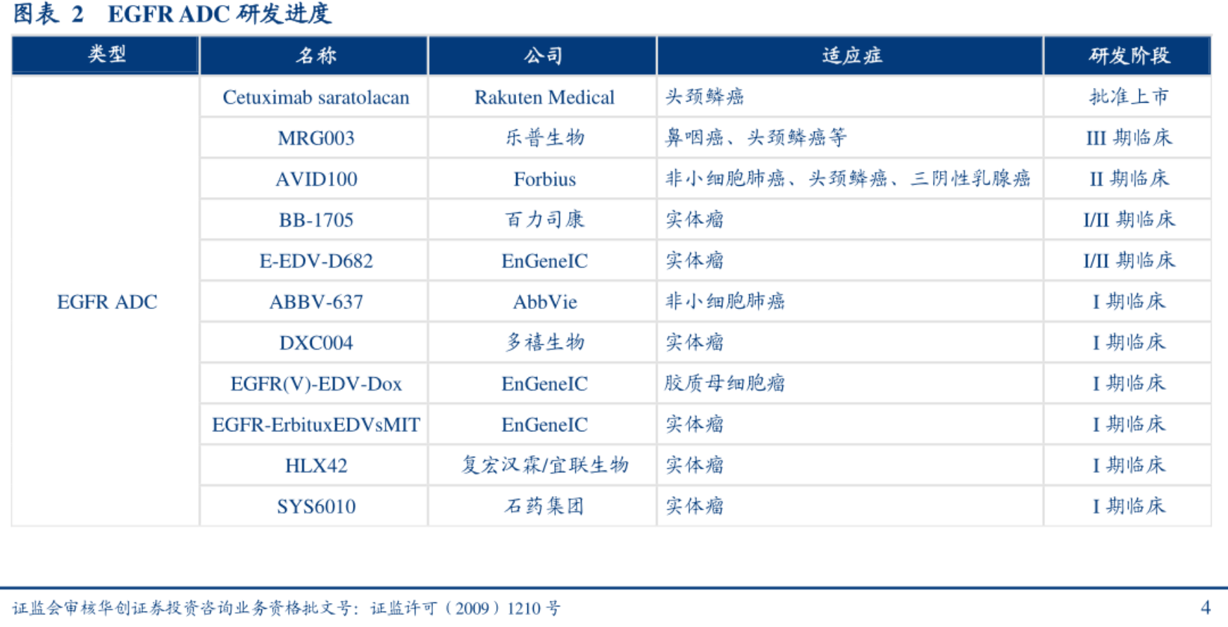 EGFR ADC 研發(fā)進度