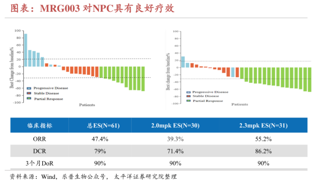 MRG003 對(duì)NPC具有良好療效