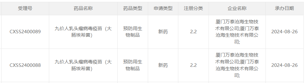 2.2類新藥“九價(jià)人乳頭瘤病毒疫苗（大腸埃希菌）”的上市申請(qǐng)獲得受理