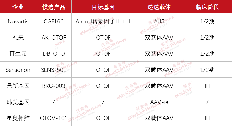 7家耳聾AAV基因療法布局企業(yè)