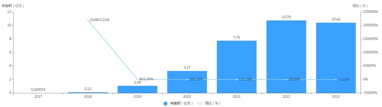 2017年—2023年，洛索洛芬鈉凝膠貼膏國內(nèi)公立醫(yī)療機構(gòu)銷售額