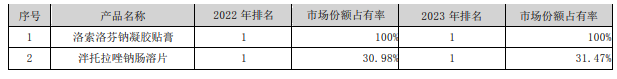 九典制藥旗下產(chǎn)品市占率