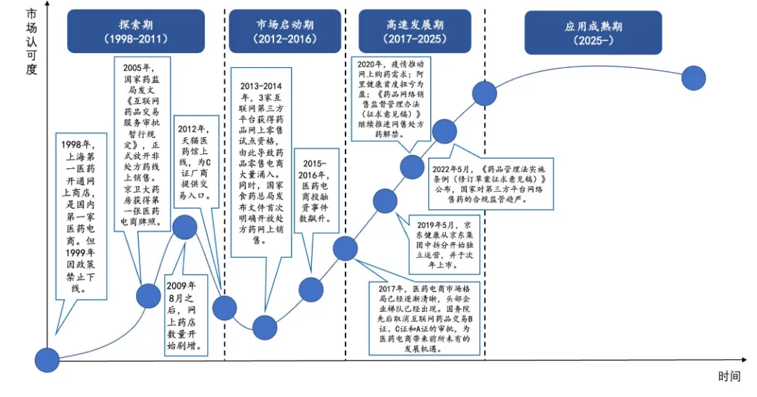 中國(guó)醫(yī)藥電商市場(chǎng)AMC模型