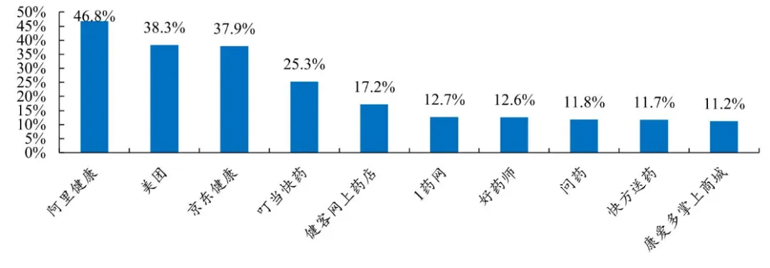 主流醫(yī)藥電商平臺(tái)使用率一覽