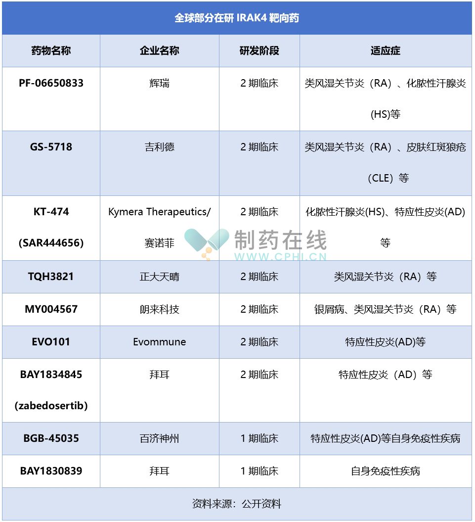IRAK4靶向藥進(jìn)展