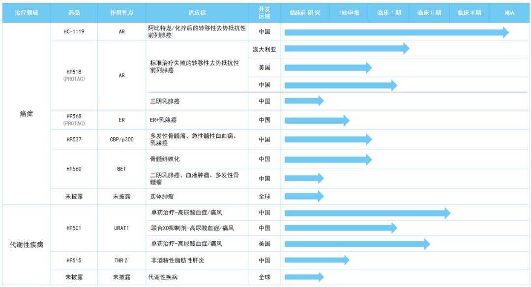 海創(chuàng)藥業(yè)專注于癌癥和代謝性疾病藥物創(chuàng)新研發(fā)，目前已構(gòu)建了多樣化豐富的在研管線