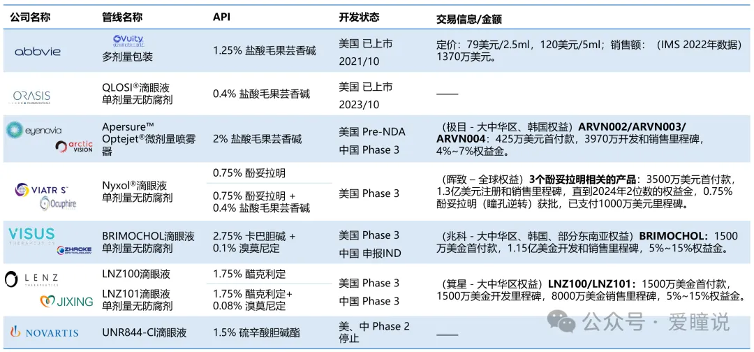 全球上市&Ⅱ/Ⅲ期老視藥物管線概覽—產(chǎn)品情況、研發(fā)進(jìn)展及交易情況：