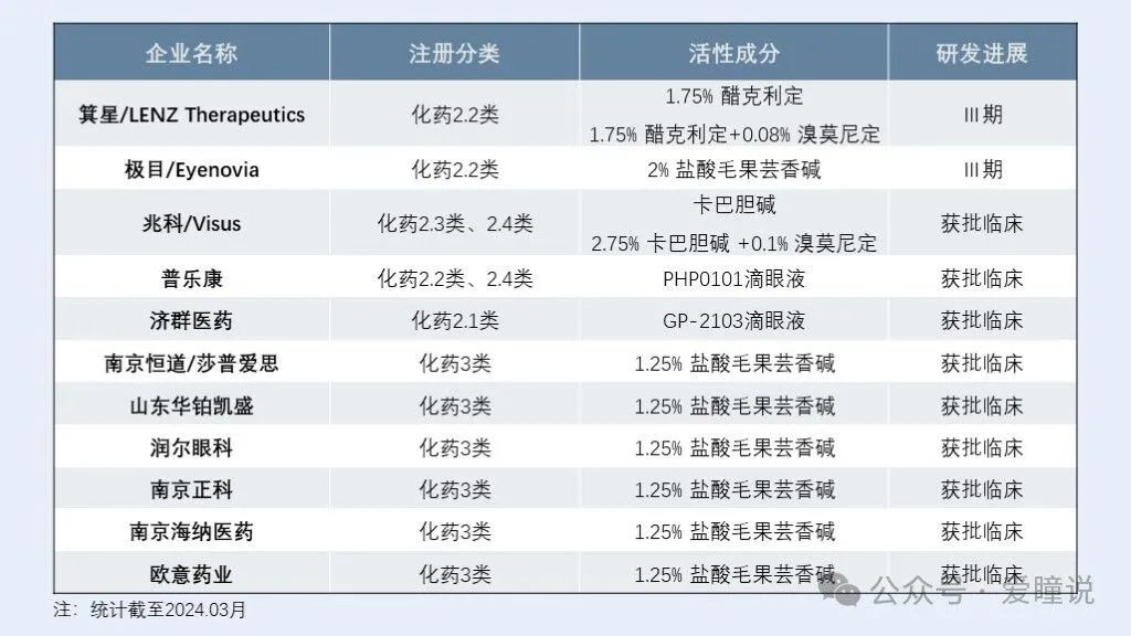 國(guó)內(nèi)老視眼藥物注冊(cè)申報(bào)情況