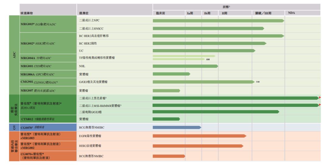 樂普生物研發(fā)管線