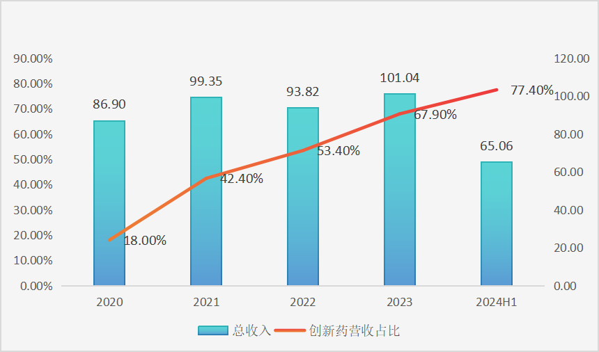 上半年創(chuàng)新藥收入已占公司總營收77.4％