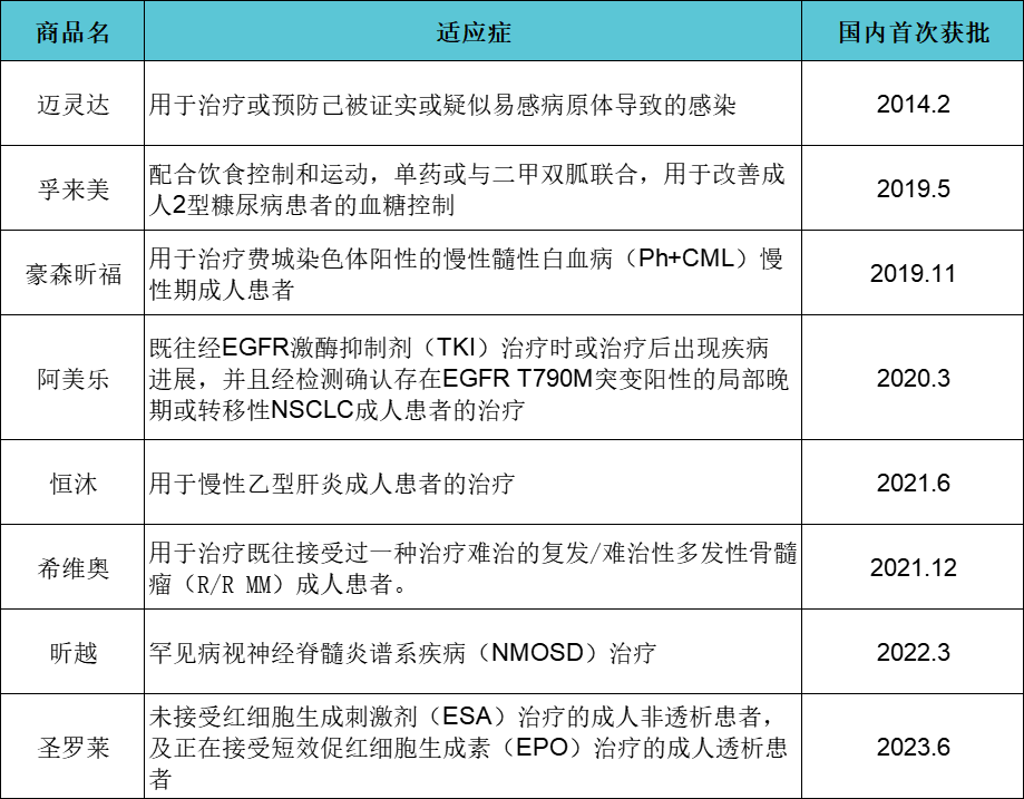 翰森共有8款創(chuàng)新藥獲批上市