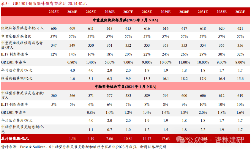 賽立奇單抗銷售額峰值預(yù)測(cè)