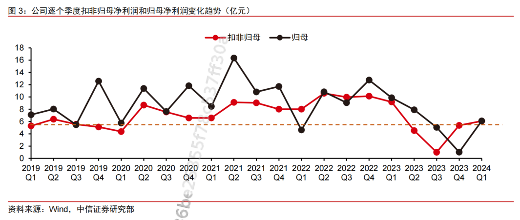 公司逐個(gè)季度扣非歸母凈利潤和歸母凈利潤變化趨勢(億元)