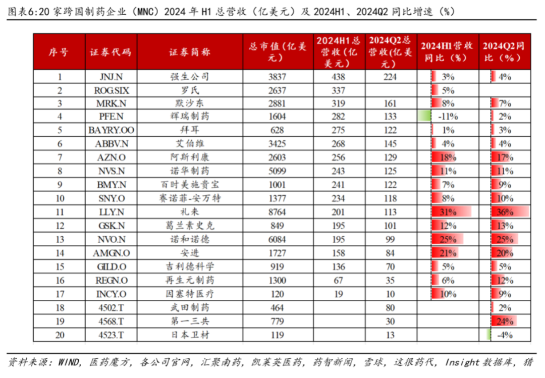 20 家跨國制藥企業(yè)(MNC)2024年H1總營收(億美元)及2024H1、2024Q2同比增速(%)