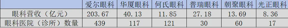 眼科醫(yī)院2023年營收與規(guī)模