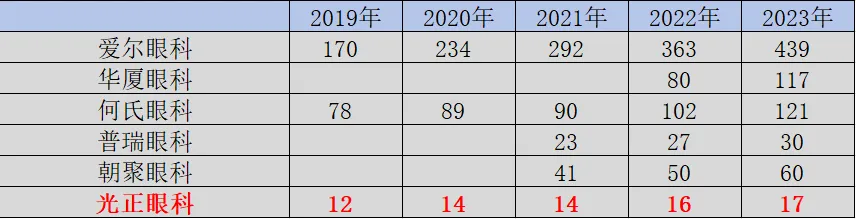 眼科醫(yī)療機構數(shù)量一覽