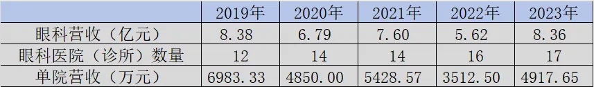 光正眼科單院營收能力解析