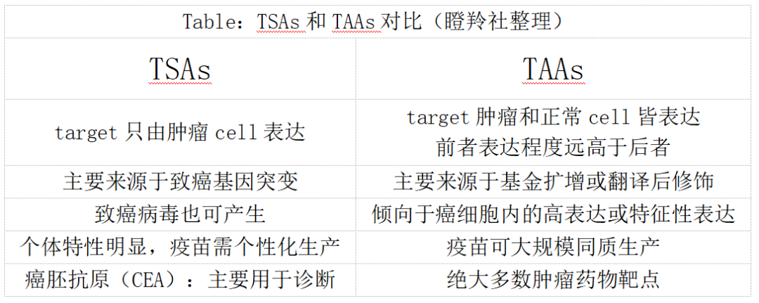 TSAs 和 TAAs 對(duì)比(瞪羚社整理)